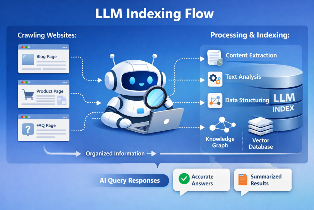 AI-powered-indexing-flow-overview-1024x683 Optimize Your Website to Crawl AI and Index with LLPs.